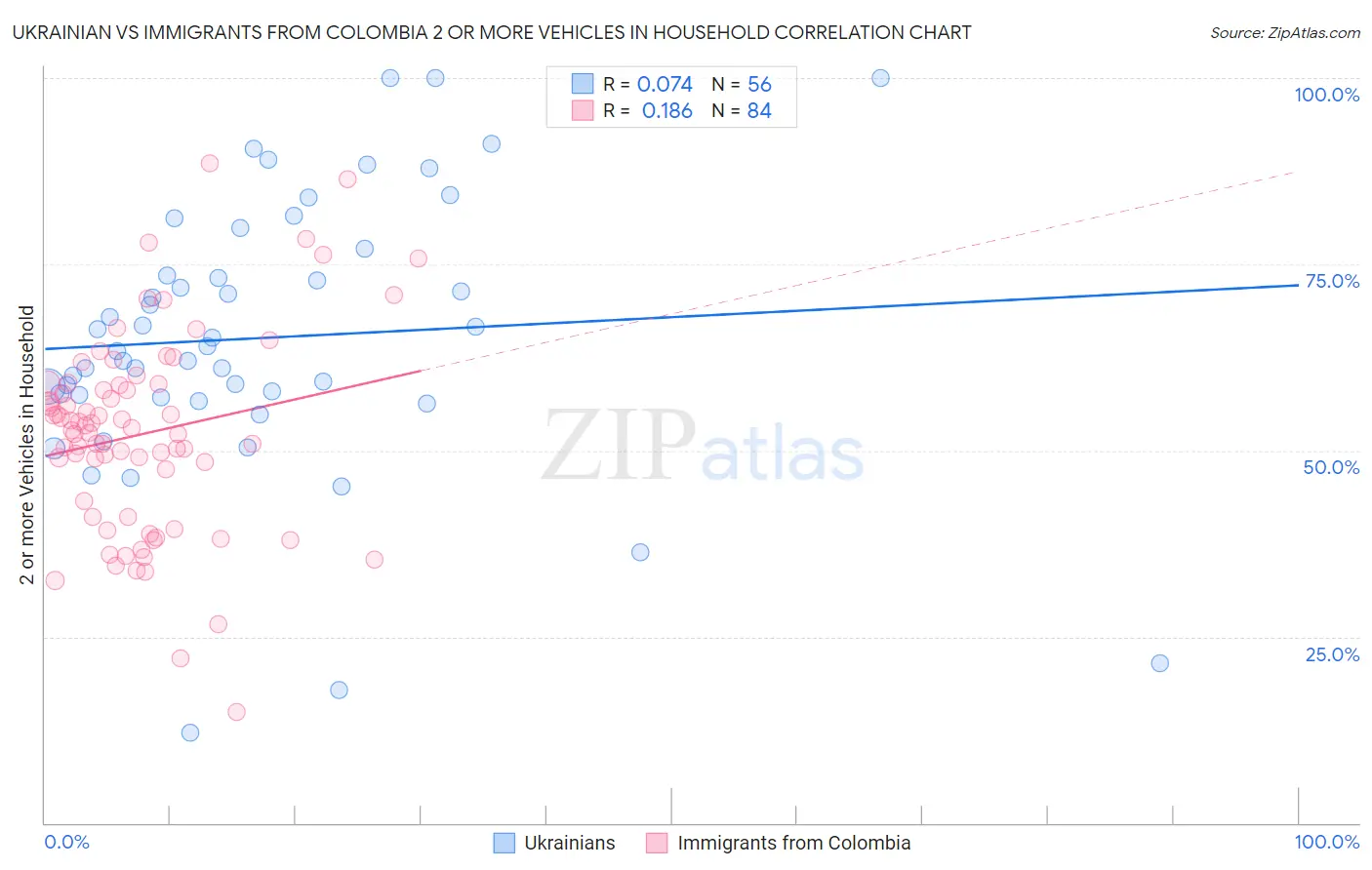 Ukrainian vs Immigrants from Colombia 2 or more Vehicles in Household