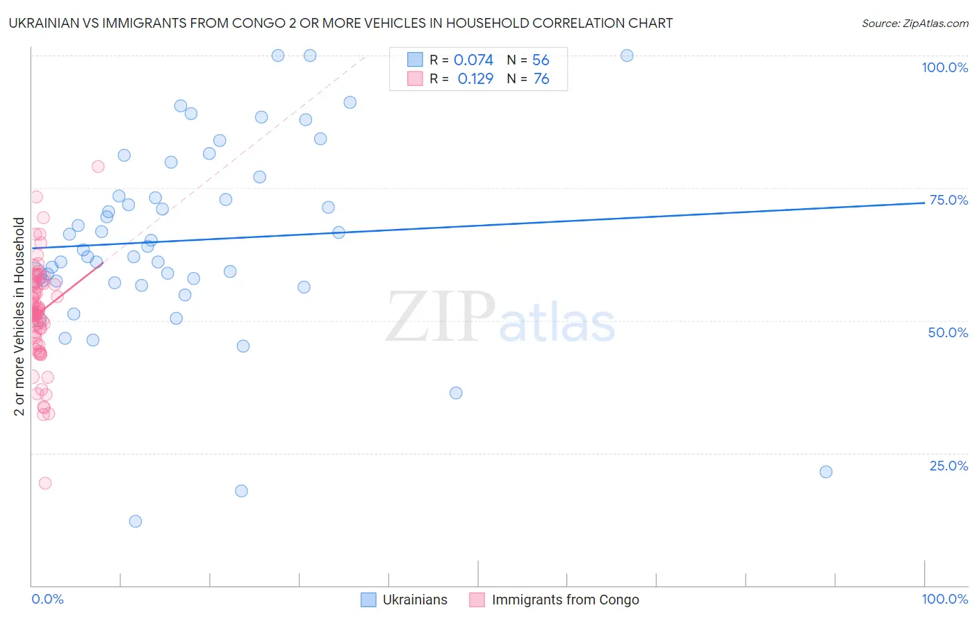 Ukrainian vs Immigrants from Congo 2 or more Vehicles in Household