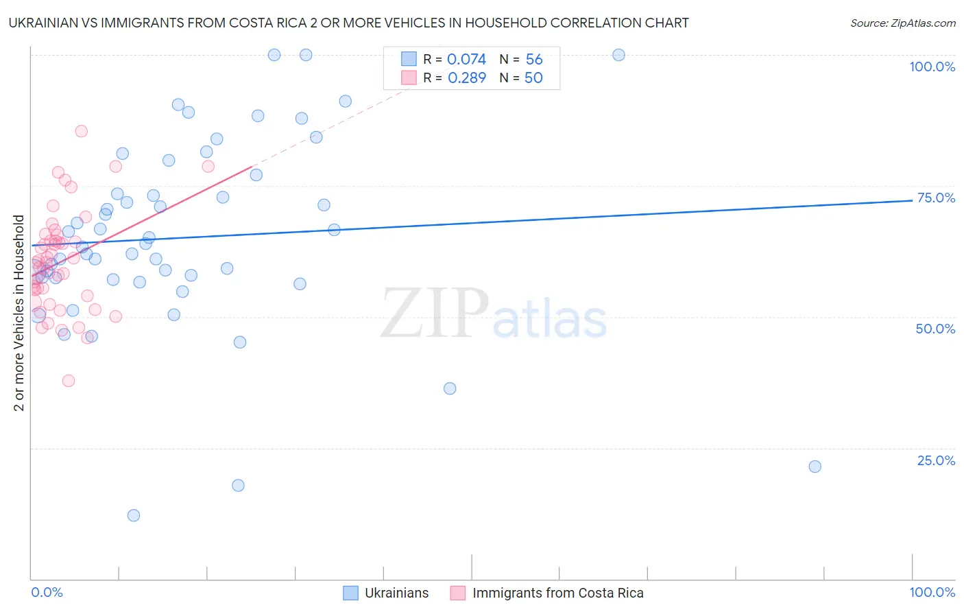 Ukrainian vs Immigrants from Costa Rica 2 or more Vehicles in Household