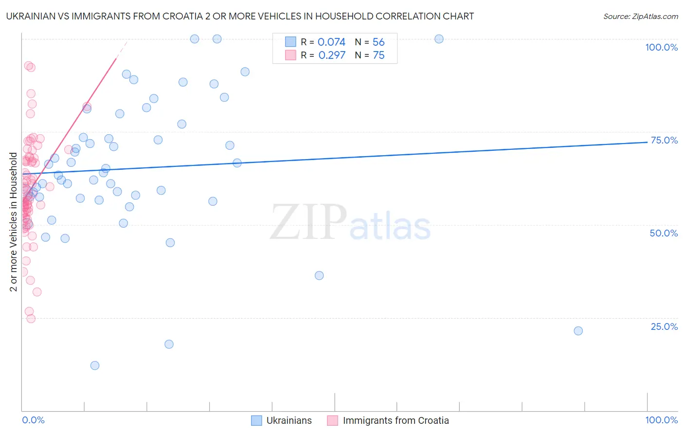 Ukrainian vs Immigrants from Croatia 2 or more Vehicles in Household