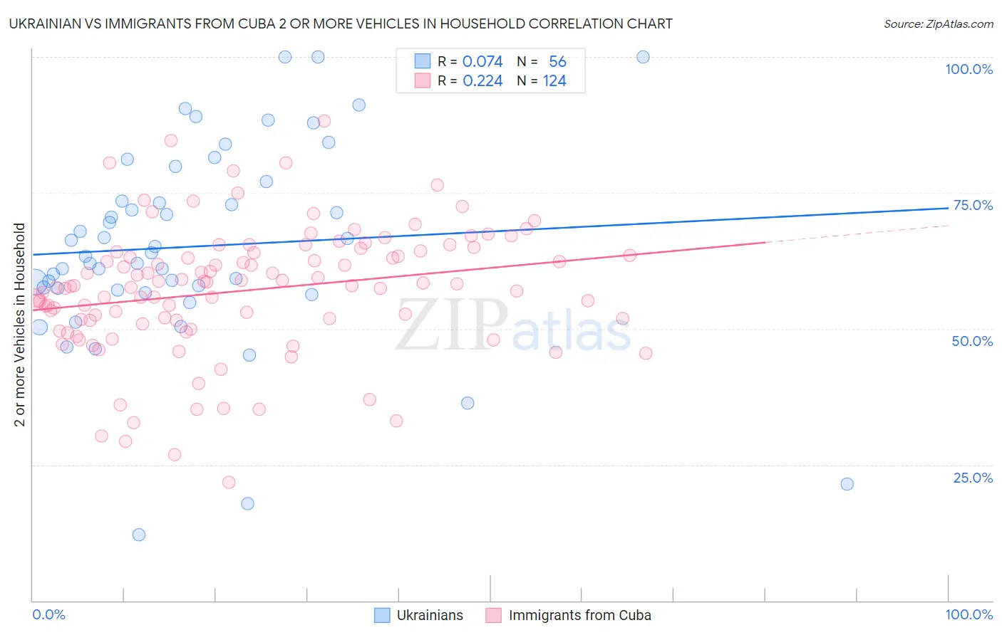 Ukrainian vs Immigrants from Cuba 2 or more Vehicles in Household