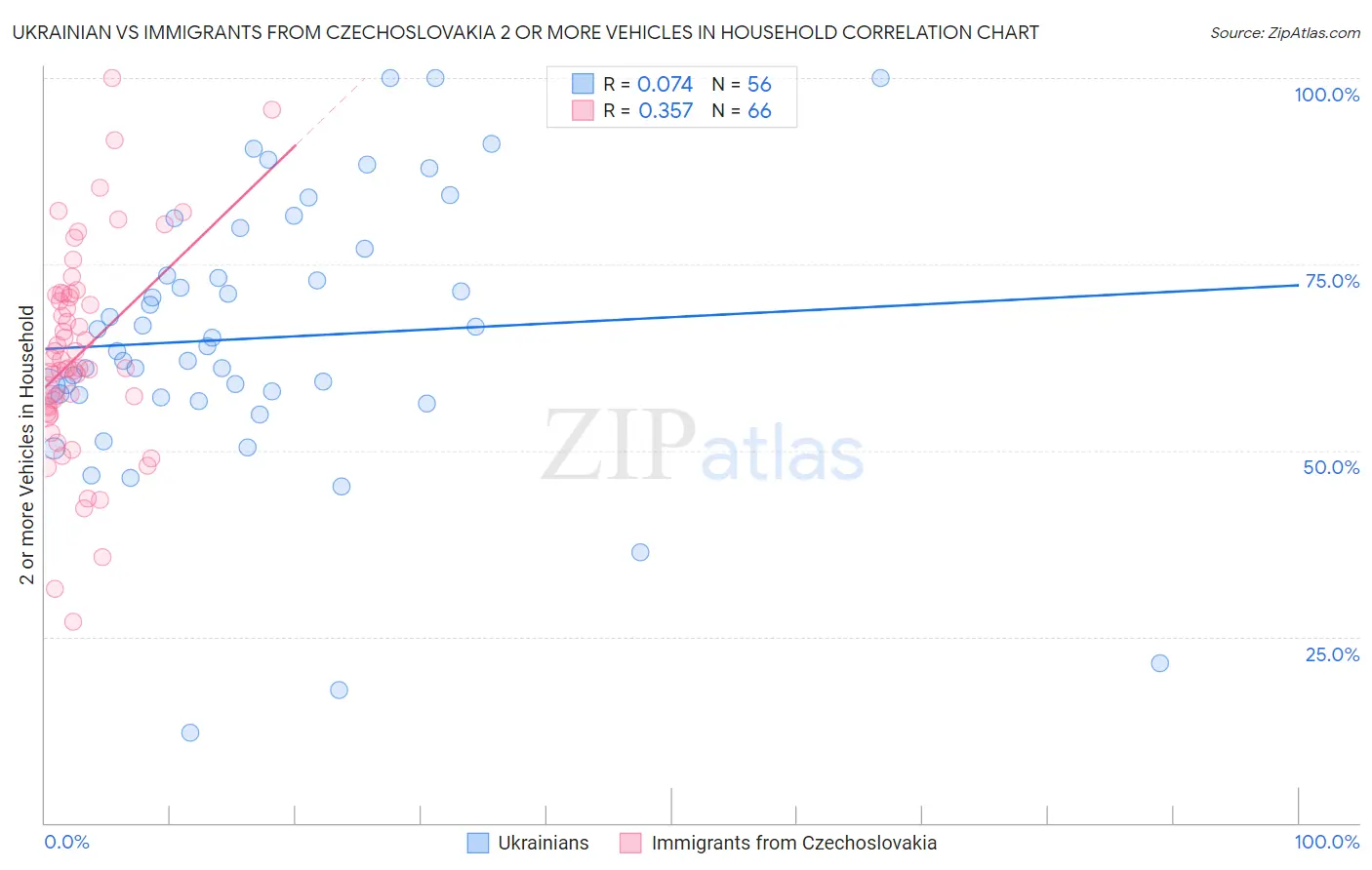 Ukrainian vs Immigrants from Czechoslovakia 2 or more Vehicles in Household