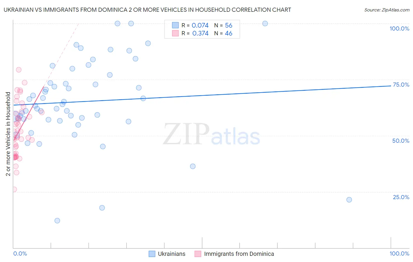 Ukrainian vs Immigrants from Dominica 2 or more Vehicles in Household