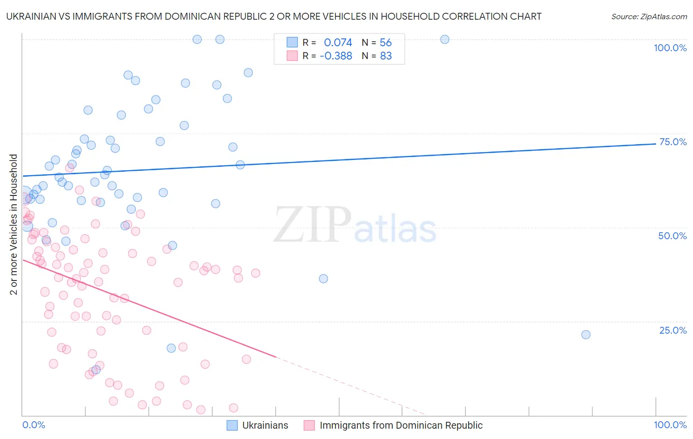 Ukrainian vs Immigrants from Dominican Republic 2 or more Vehicles in Household