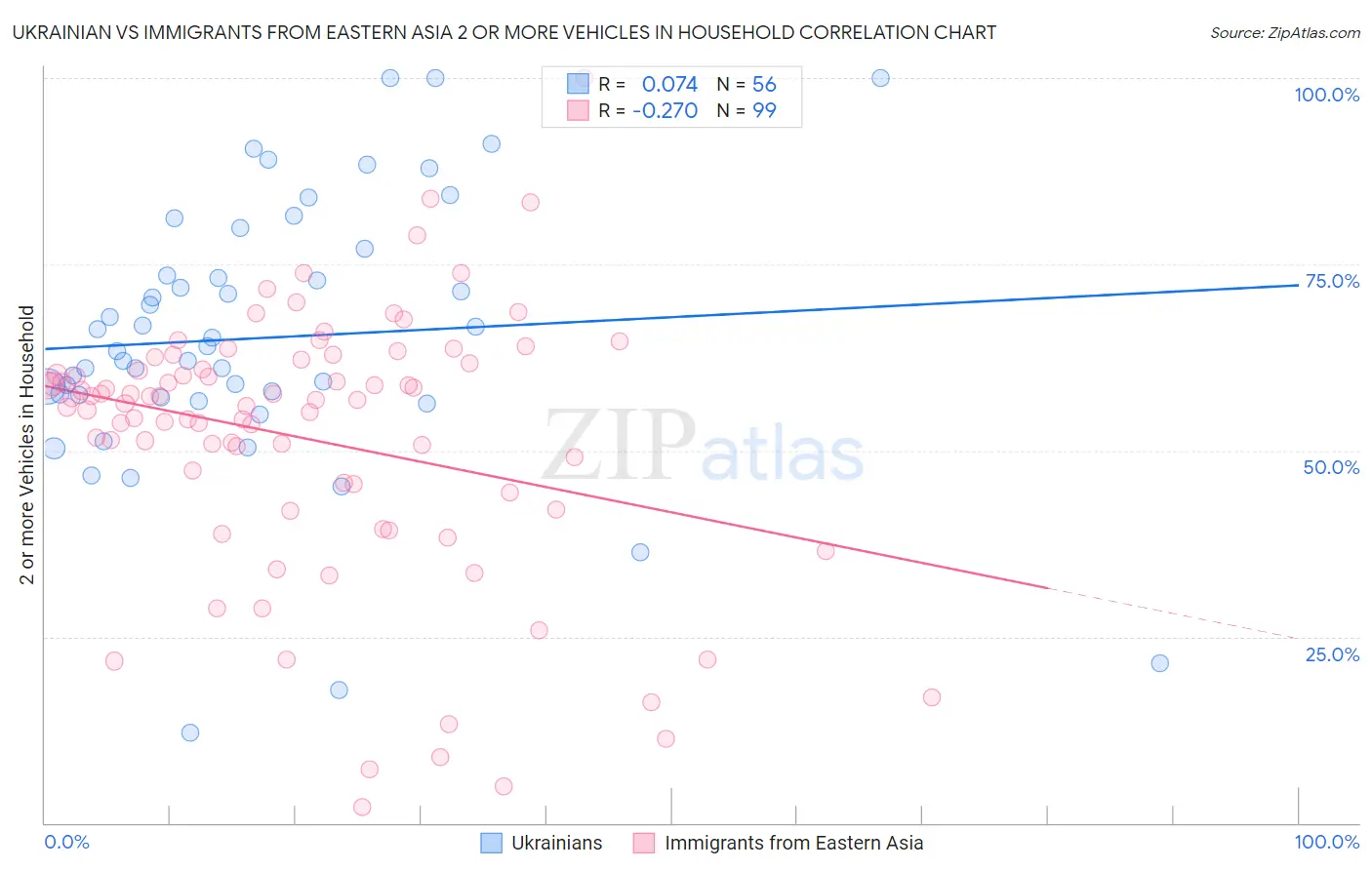 Ukrainian vs Immigrants from Eastern Asia 2 or more Vehicles in Household