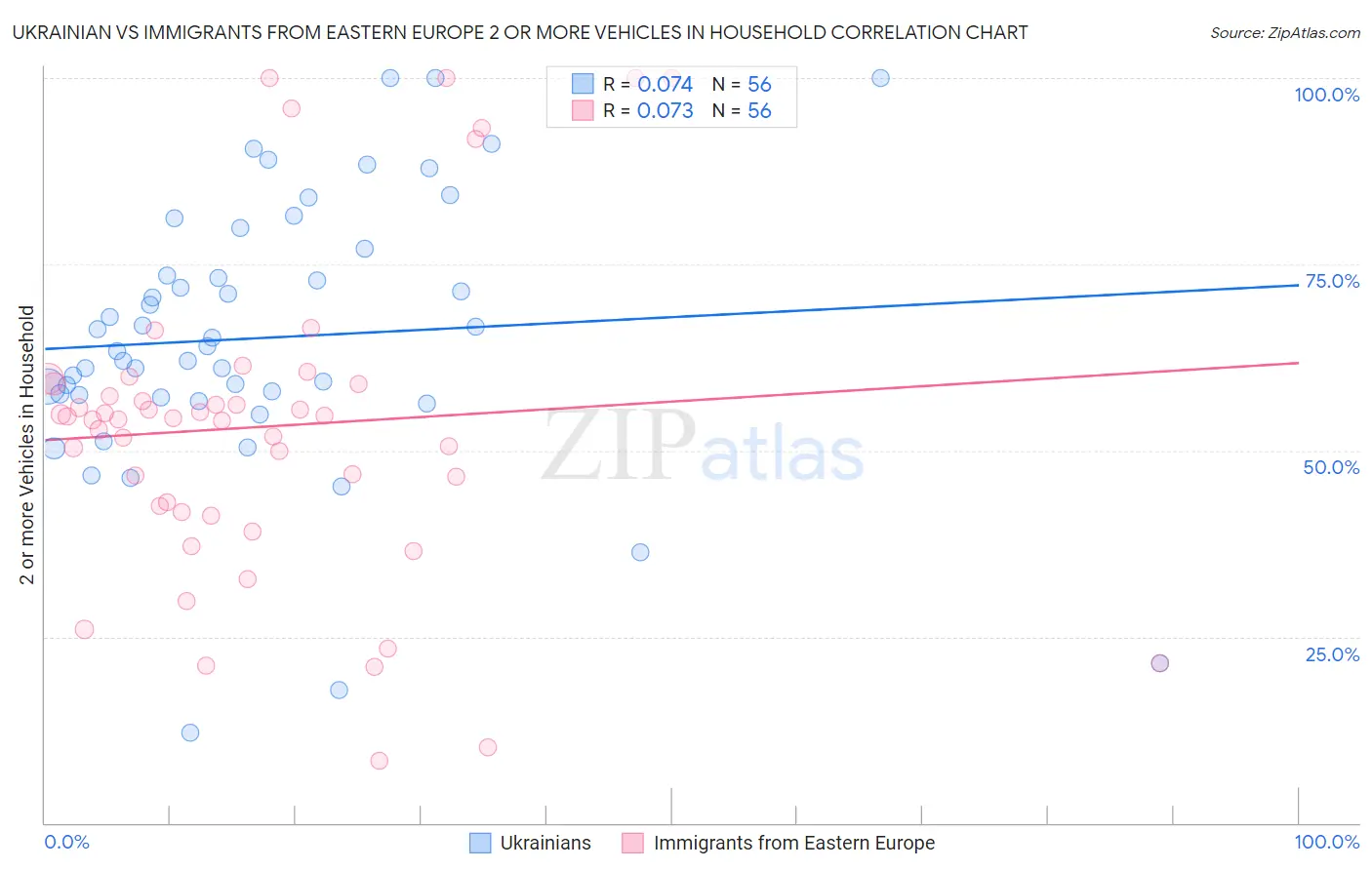 Ukrainian vs Immigrants from Eastern Europe 2 or more Vehicles in Household