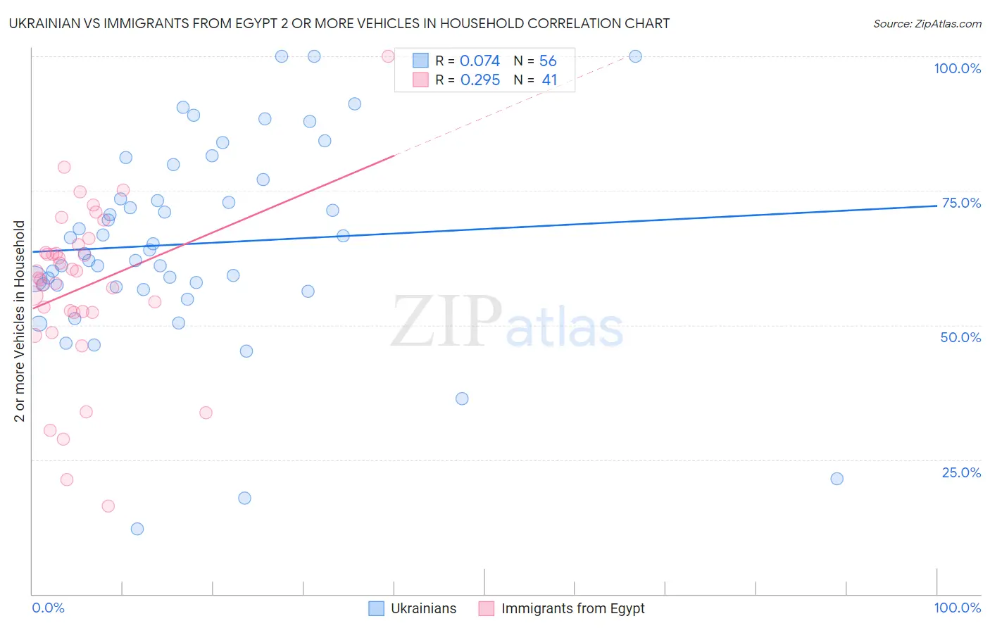 Ukrainian vs Immigrants from Egypt 2 or more Vehicles in Household