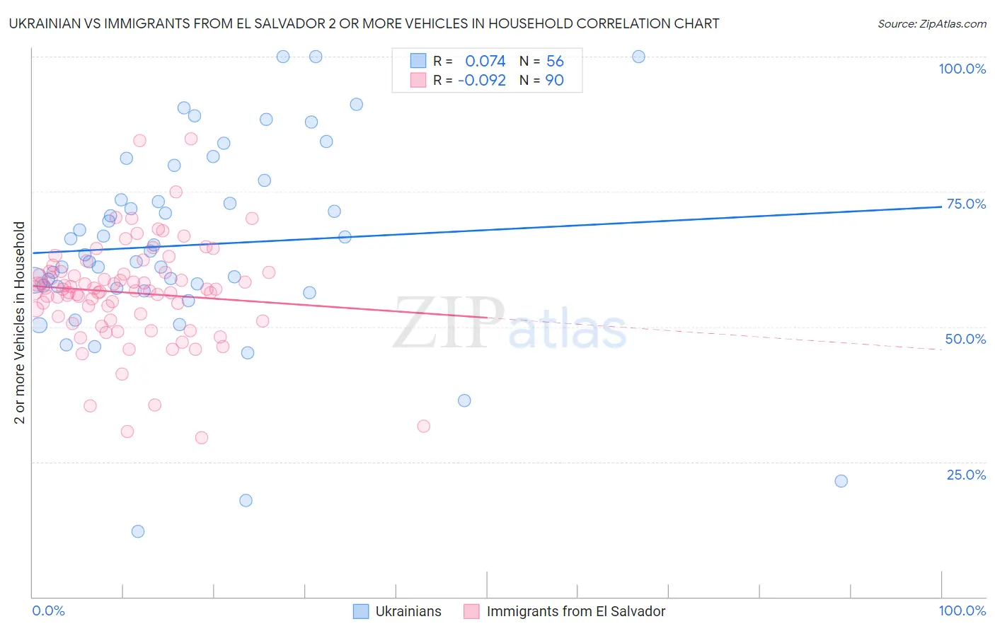 Ukrainian vs Immigrants from El Salvador 2 or more Vehicles in Household