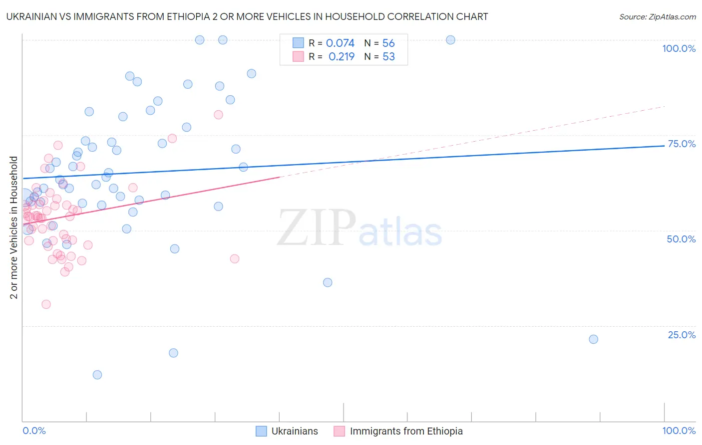 Ukrainian vs Immigrants from Ethiopia 2 or more Vehicles in Household