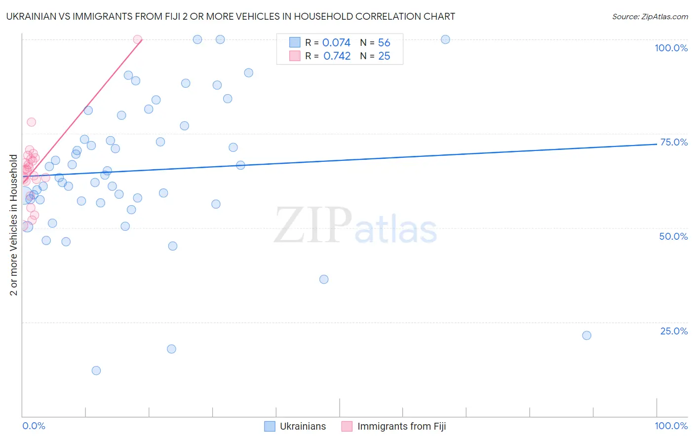 Ukrainian vs Immigrants from Fiji 2 or more Vehicles in Household