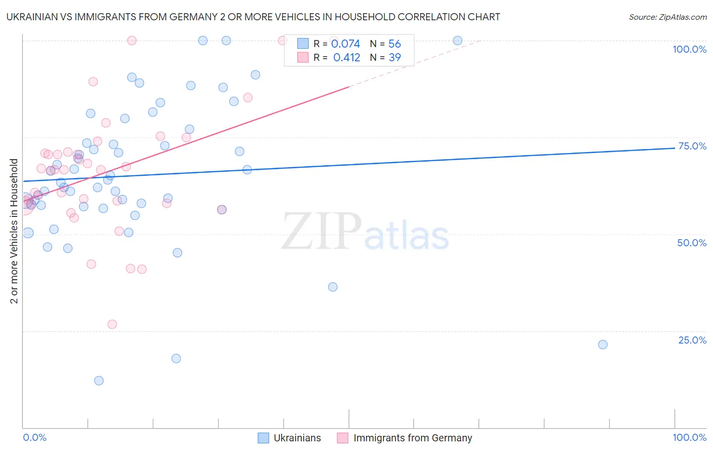 Ukrainian vs Immigrants from Germany 2 or more Vehicles in Household