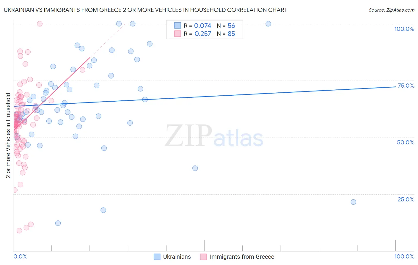 Ukrainian vs Immigrants from Greece 2 or more Vehicles in Household