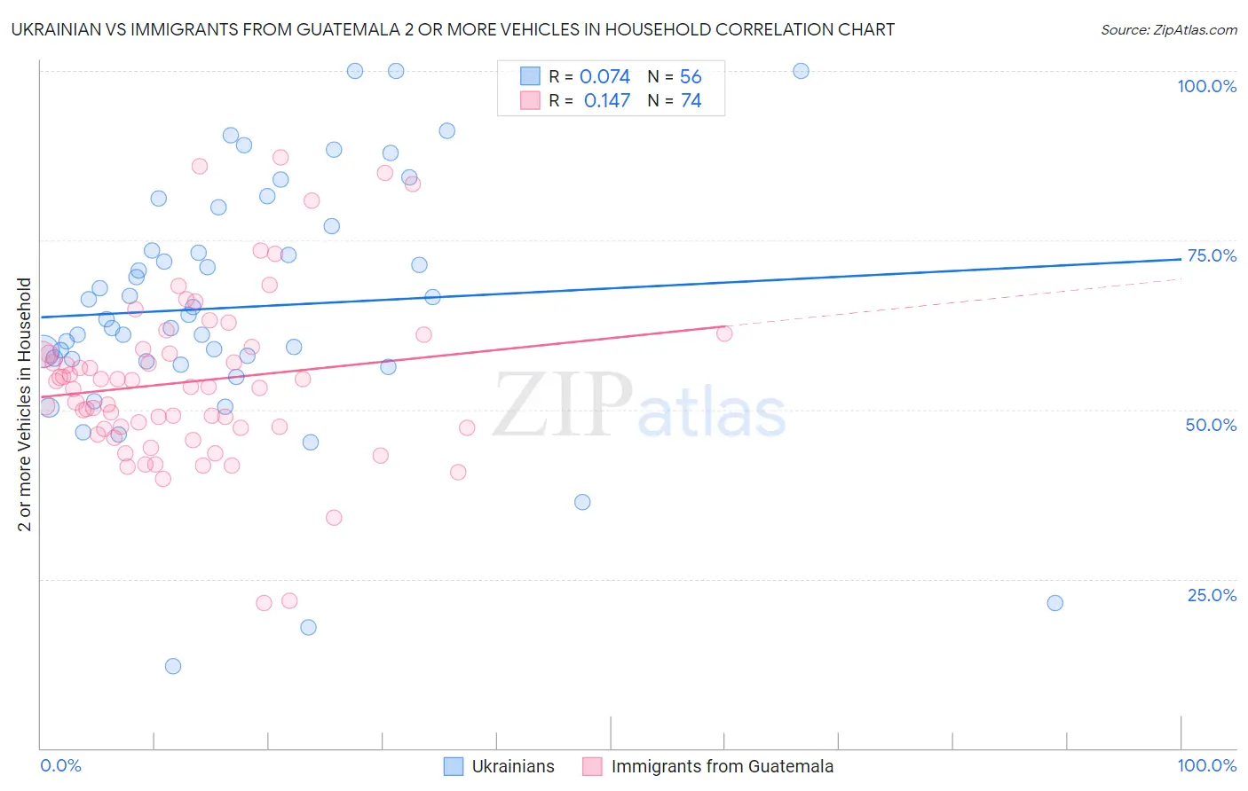 Ukrainian vs Immigrants from Guatemala 2 or more Vehicles in Household