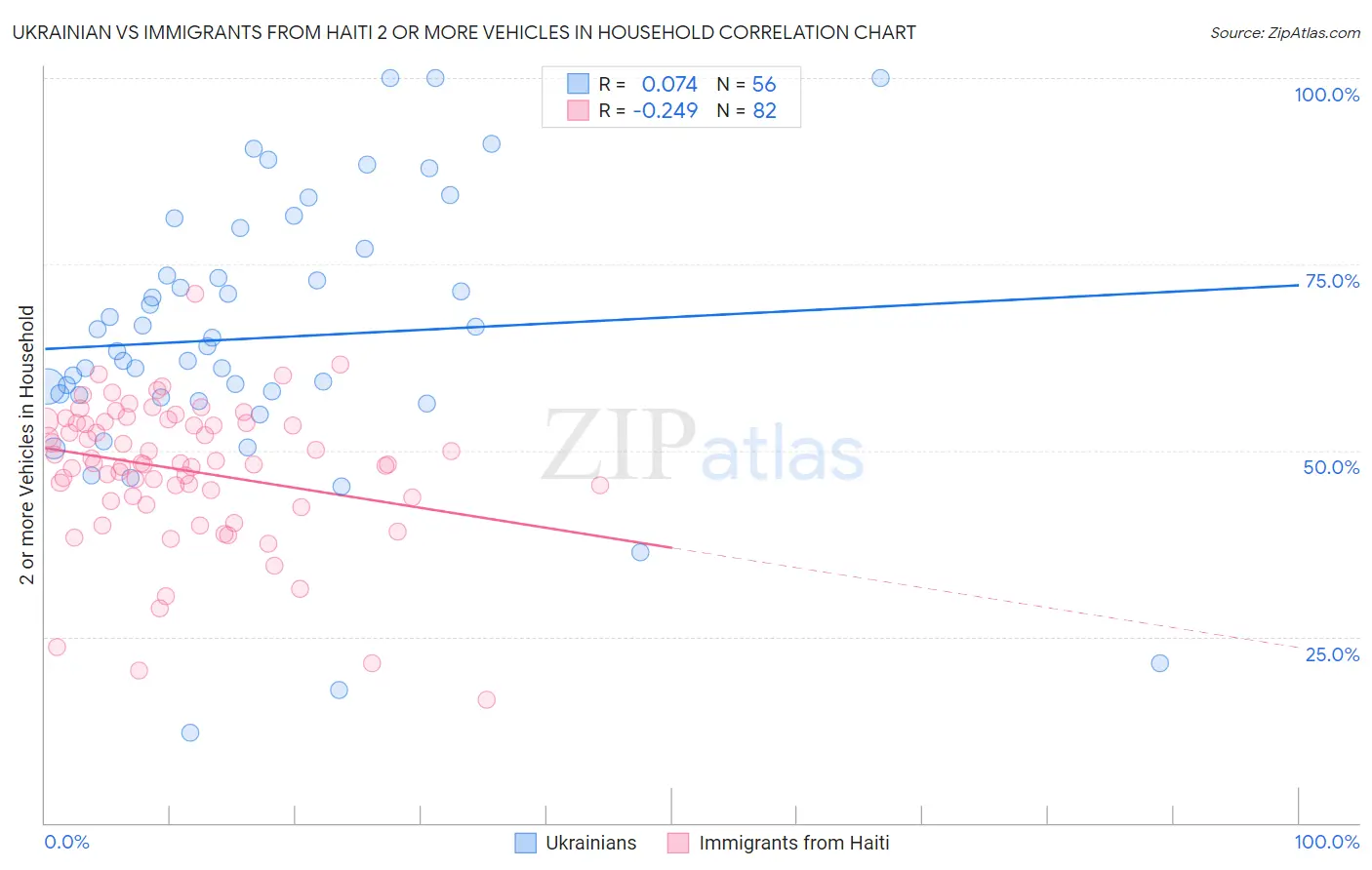 Ukrainian vs Immigrants from Haiti 2 or more Vehicles in Household