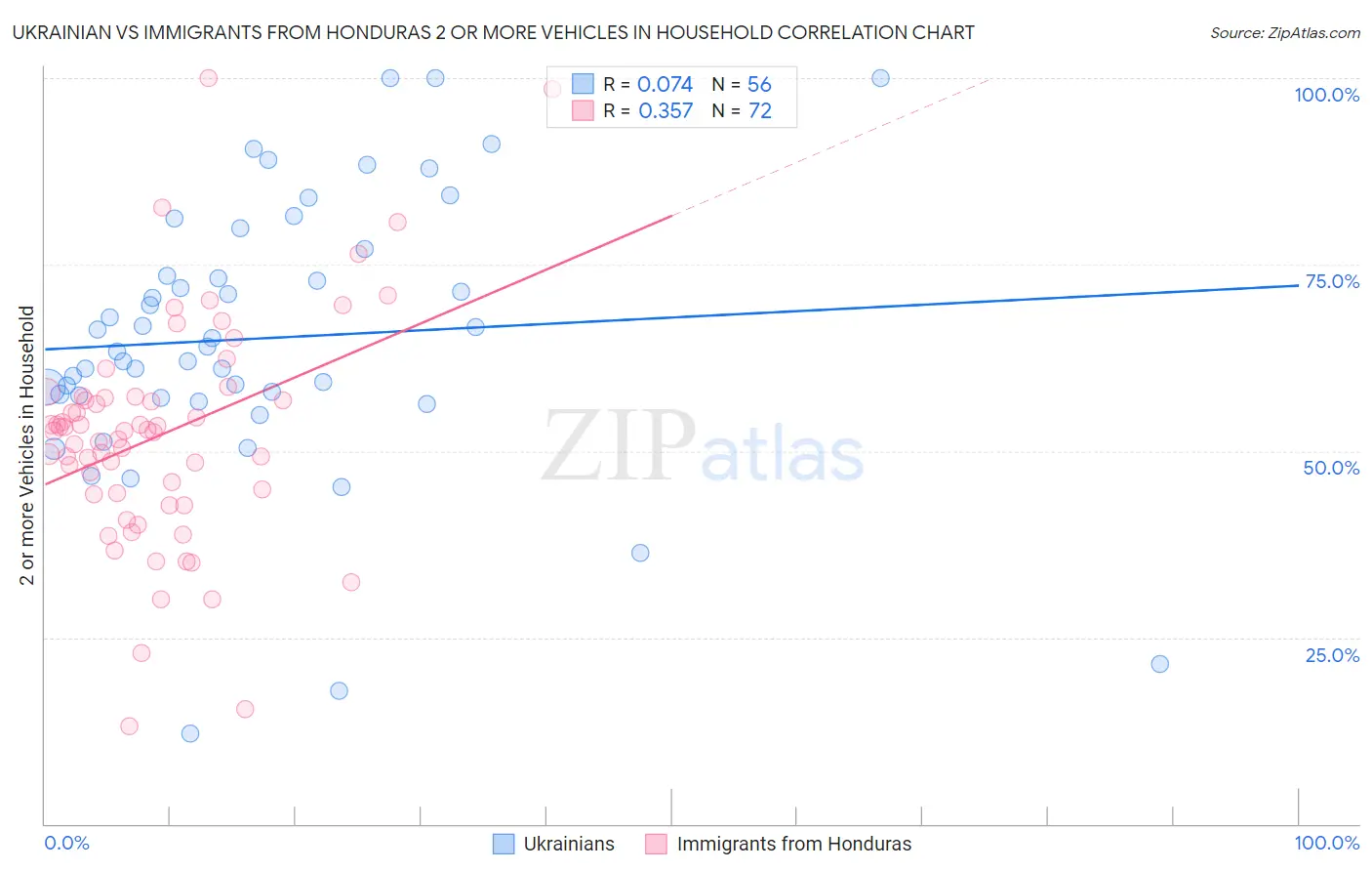 Ukrainian vs Immigrants from Honduras 2 or more Vehicles in Household