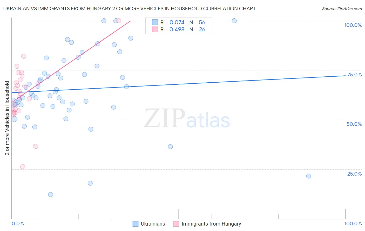 Ukrainian vs Immigrants from Hungary 2 or more Vehicles in Household