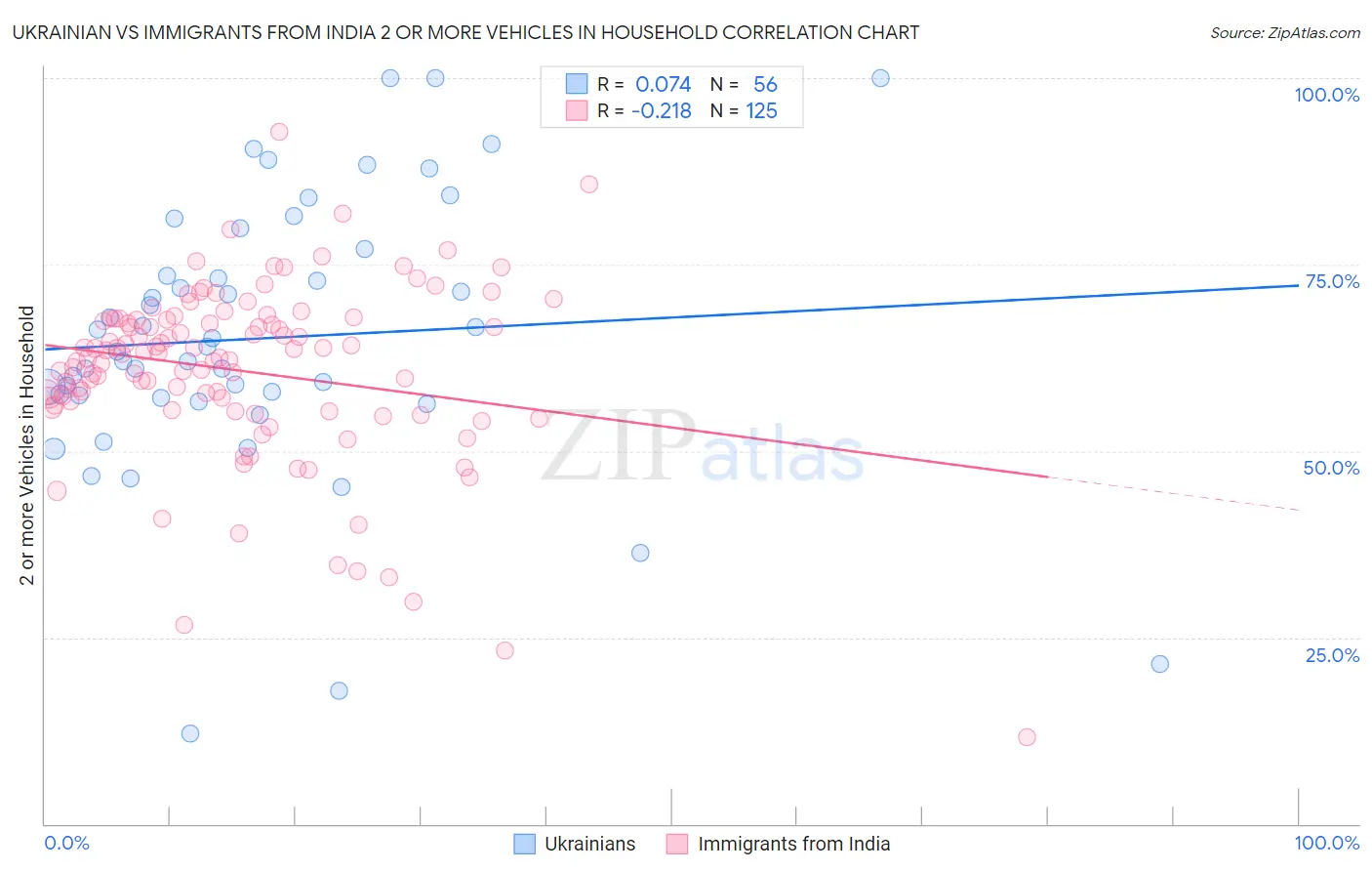 Ukrainian vs Immigrants from India 2 or more Vehicles in Household