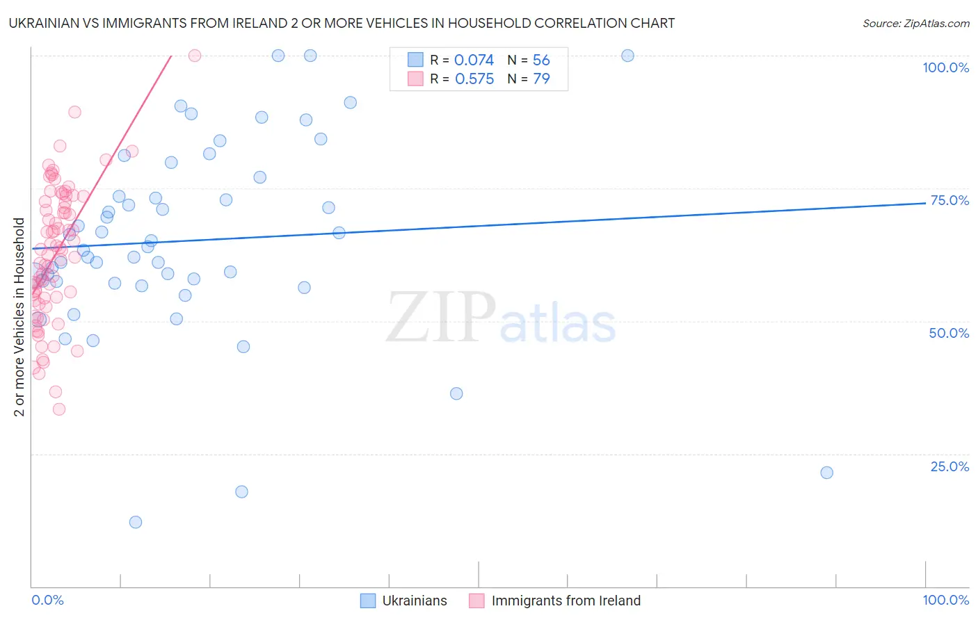 Ukrainian vs Immigrants from Ireland 2 or more Vehicles in Household