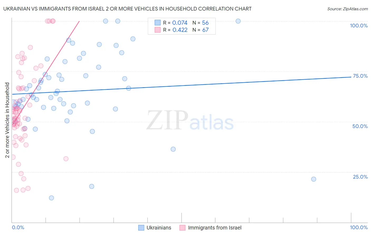 Ukrainian vs Immigrants from Israel 2 or more Vehicles in Household