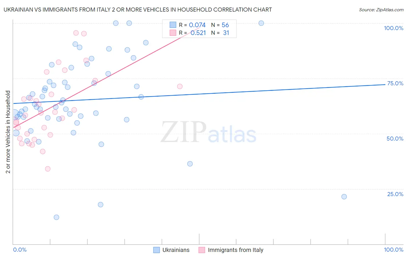 Ukrainian vs Immigrants from Italy 2 or more Vehicles in Household