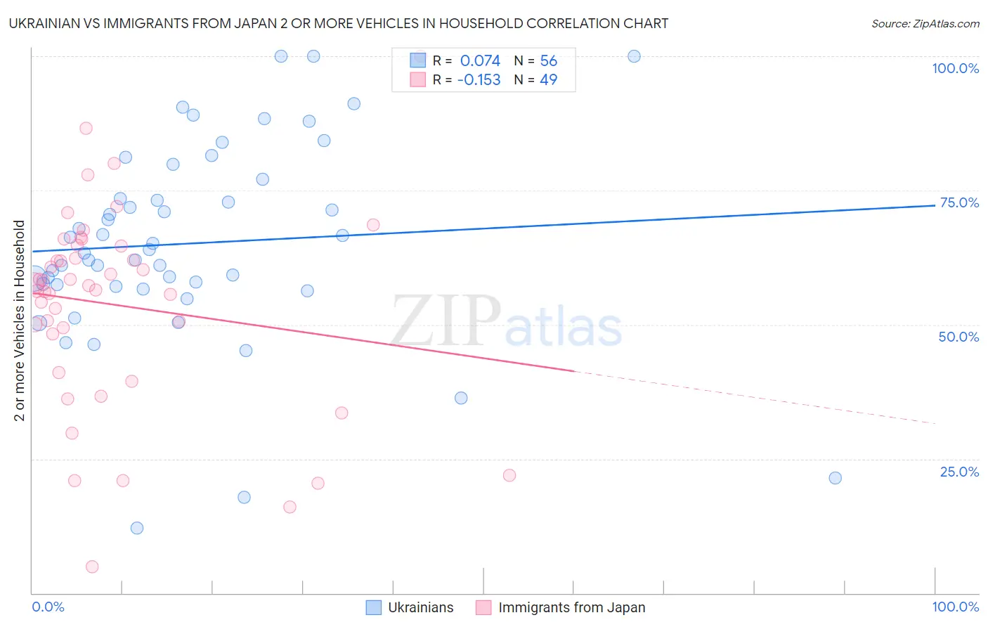 Ukrainian vs Immigrants from Japan 2 or more Vehicles in Household