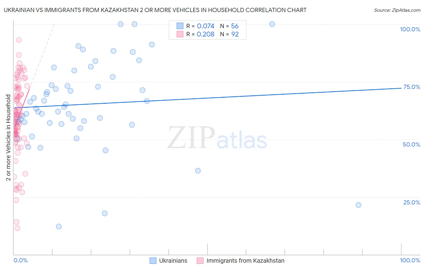 Ukrainian vs Immigrants from Kazakhstan 2 or more Vehicles in Household