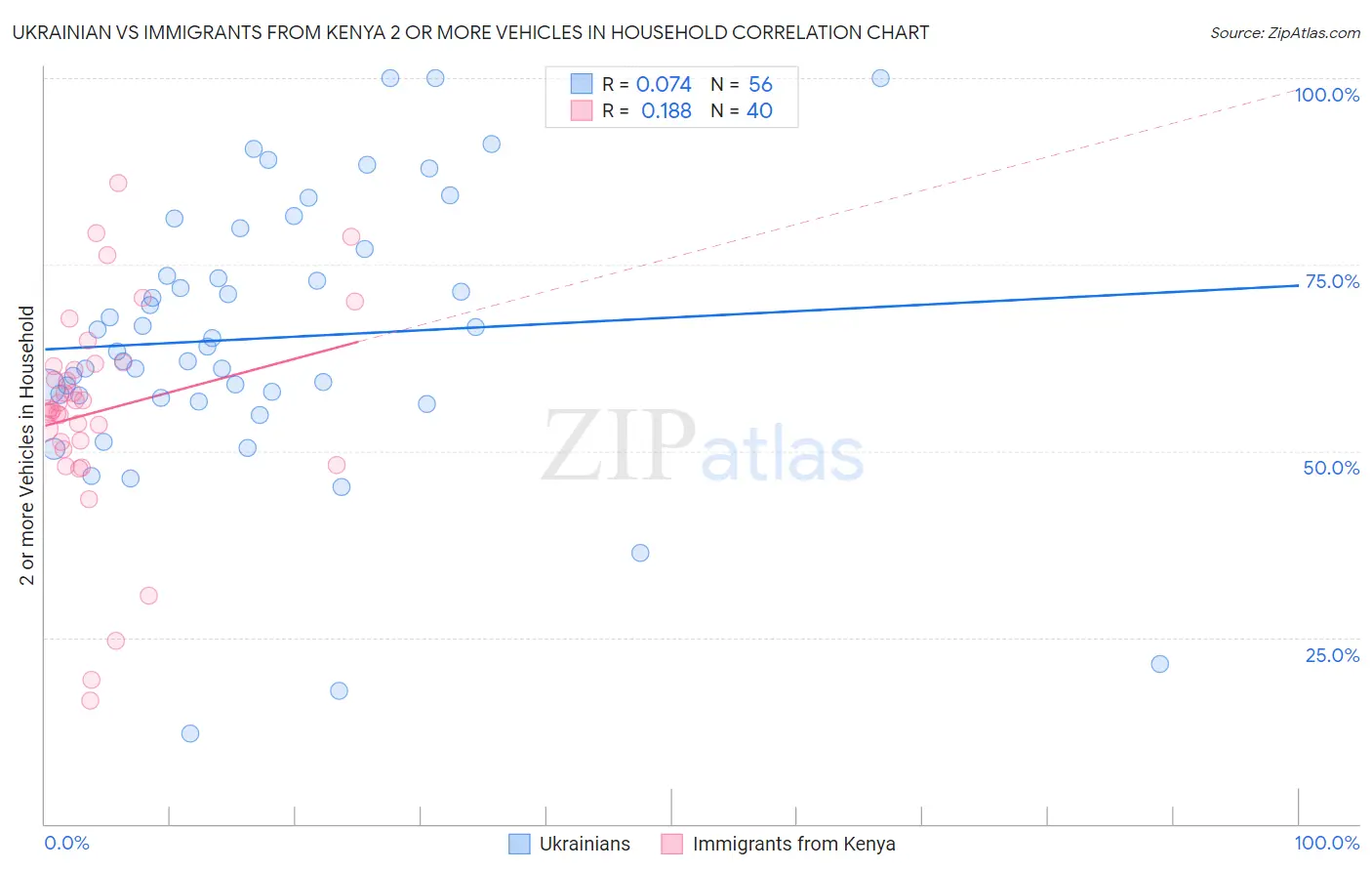 Ukrainian vs Immigrants from Kenya 2 or more Vehicles in Household