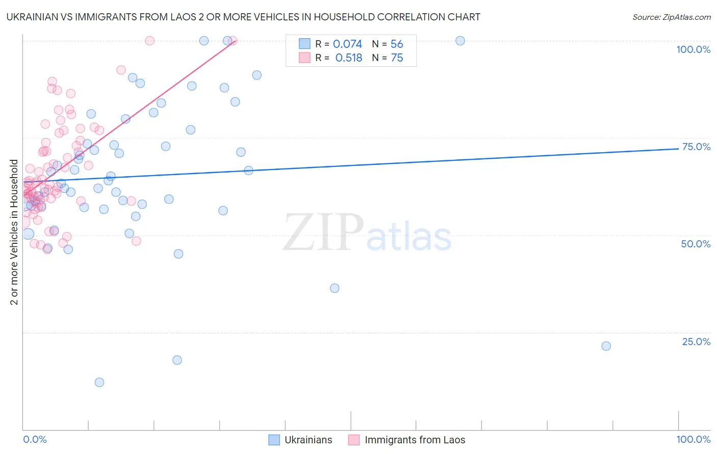 Ukrainian vs Immigrants from Laos 2 or more Vehicles in Household