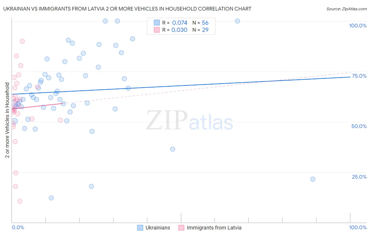 Ukrainian vs Immigrants from Latvia 2 or more Vehicles in Household