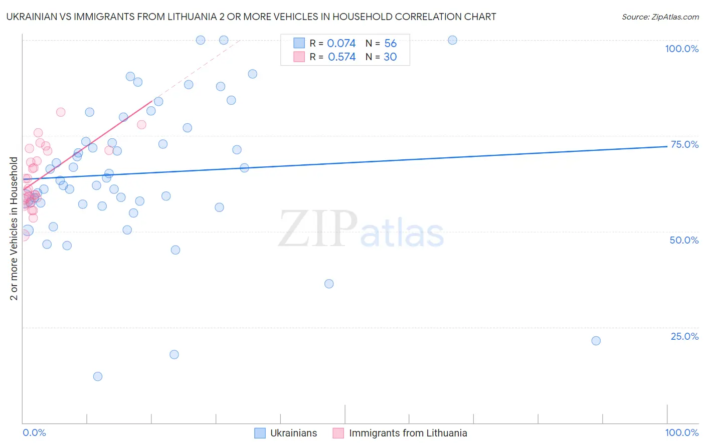 Ukrainian vs Immigrants from Lithuania 2 or more Vehicles in Household