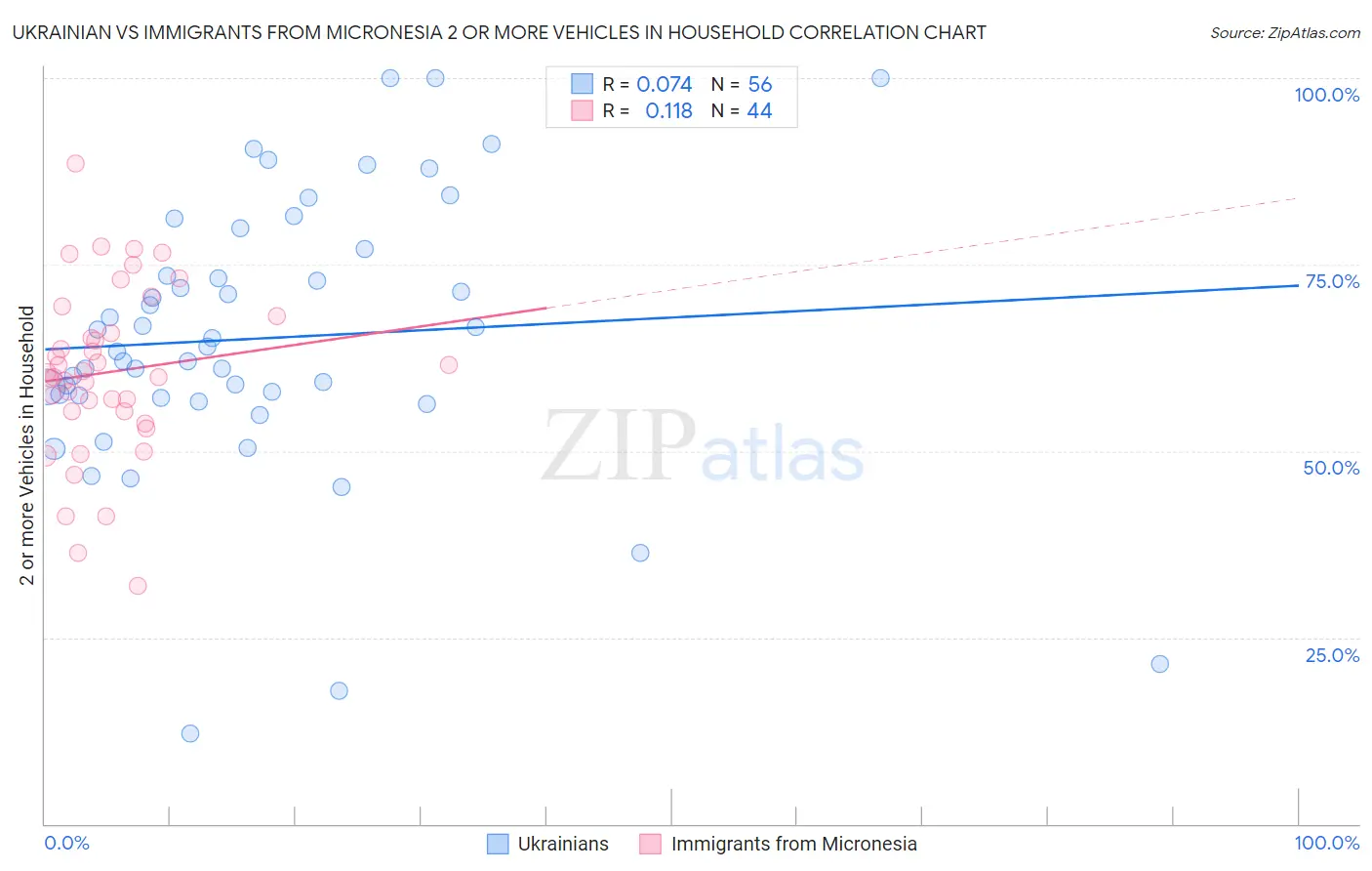 Ukrainian vs Immigrants from Micronesia 2 or more Vehicles in Household