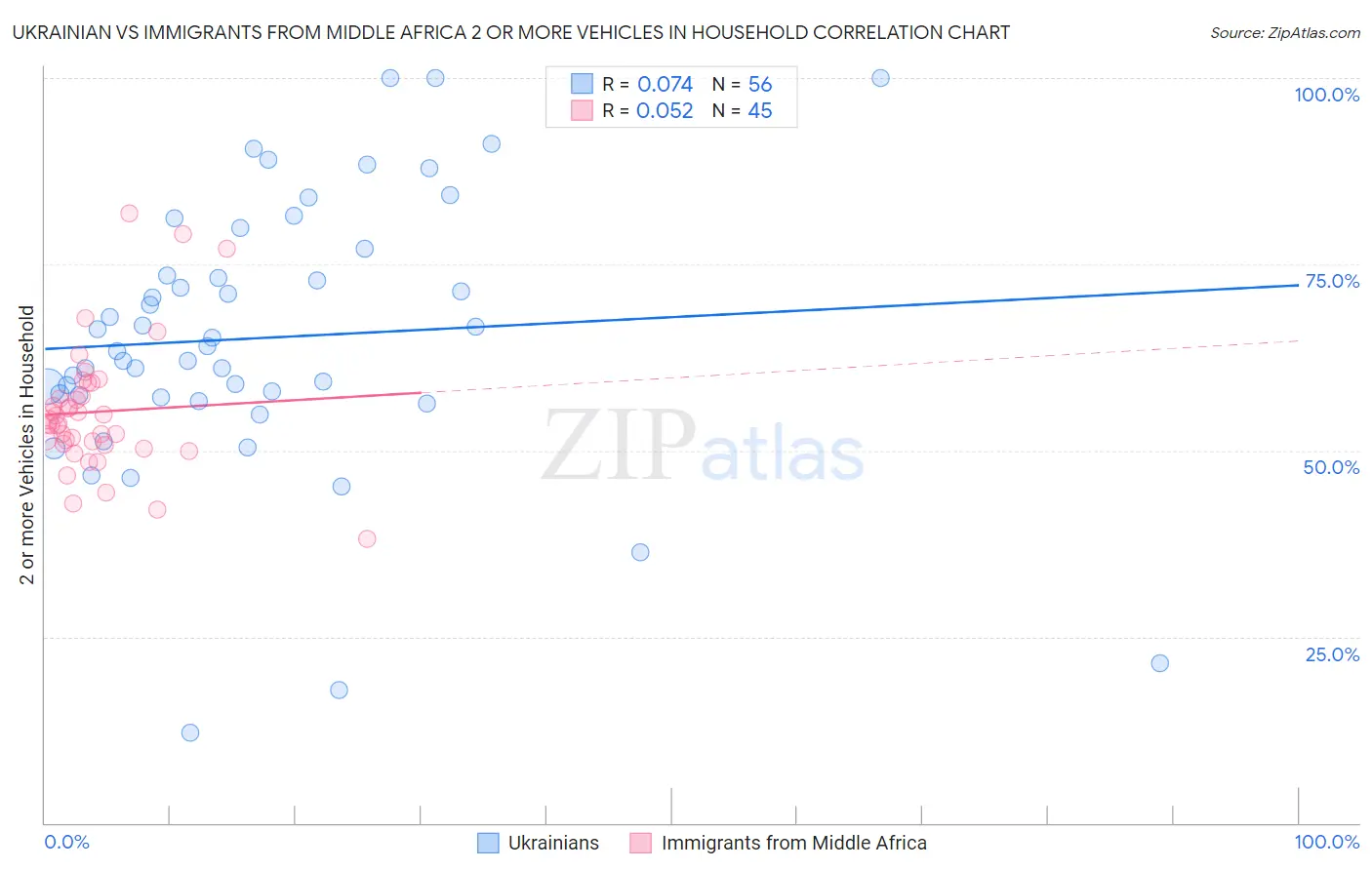 Ukrainian vs Immigrants from Middle Africa 2 or more Vehicles in Household