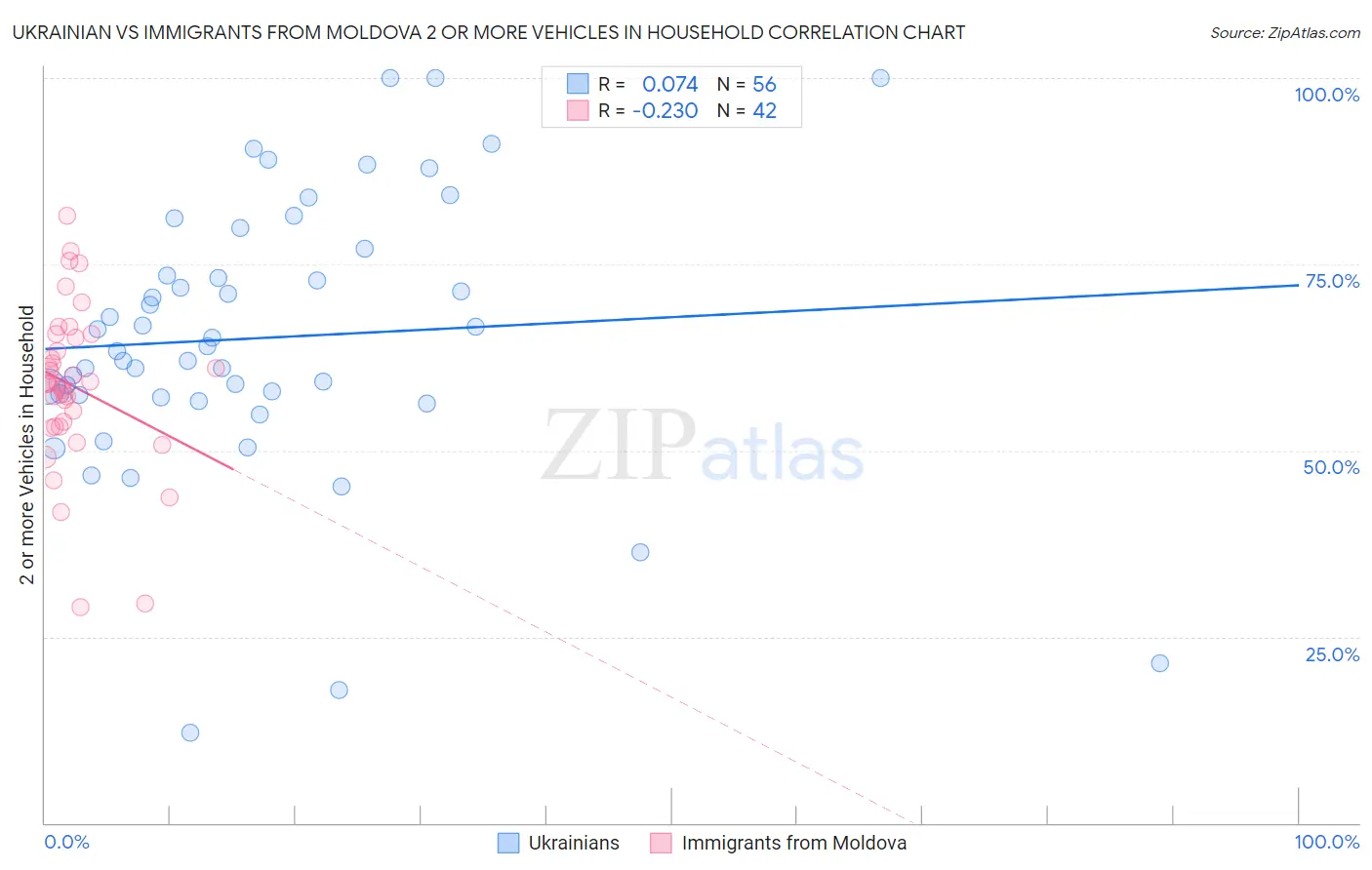 Ukrainian vs Immigrants from Moldova 2 or more Vehicles in Household