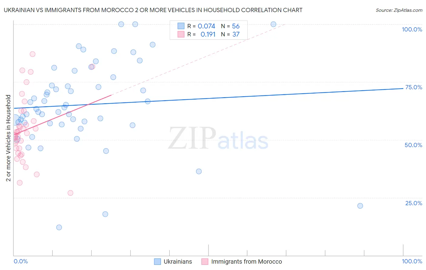 Ukrainian vs Immigrants from Morocco 2 or more Vehicles in Household