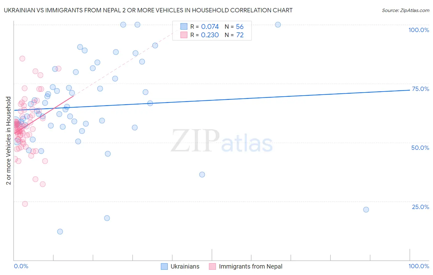 Ukrainian vs Immigrants from Nepal 2 or more Vehicles in Household