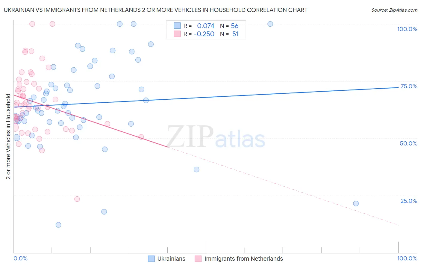 Ukrainian vs Immigrants from Netherlands 2 or more Vehicles in Household