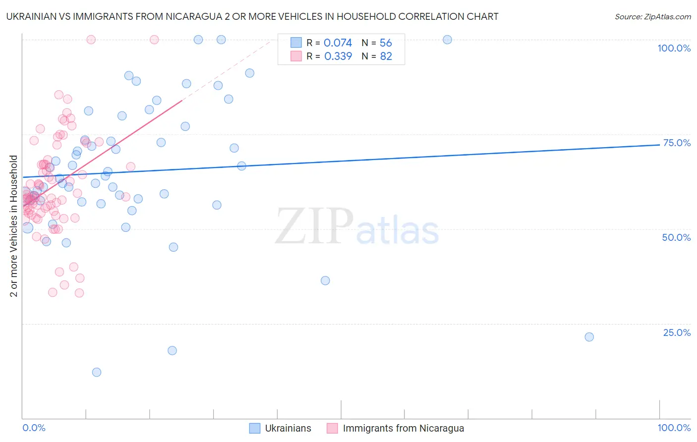 Ukrainian vs Immigrants from Nicaragua 2 or more Vehicles in Household