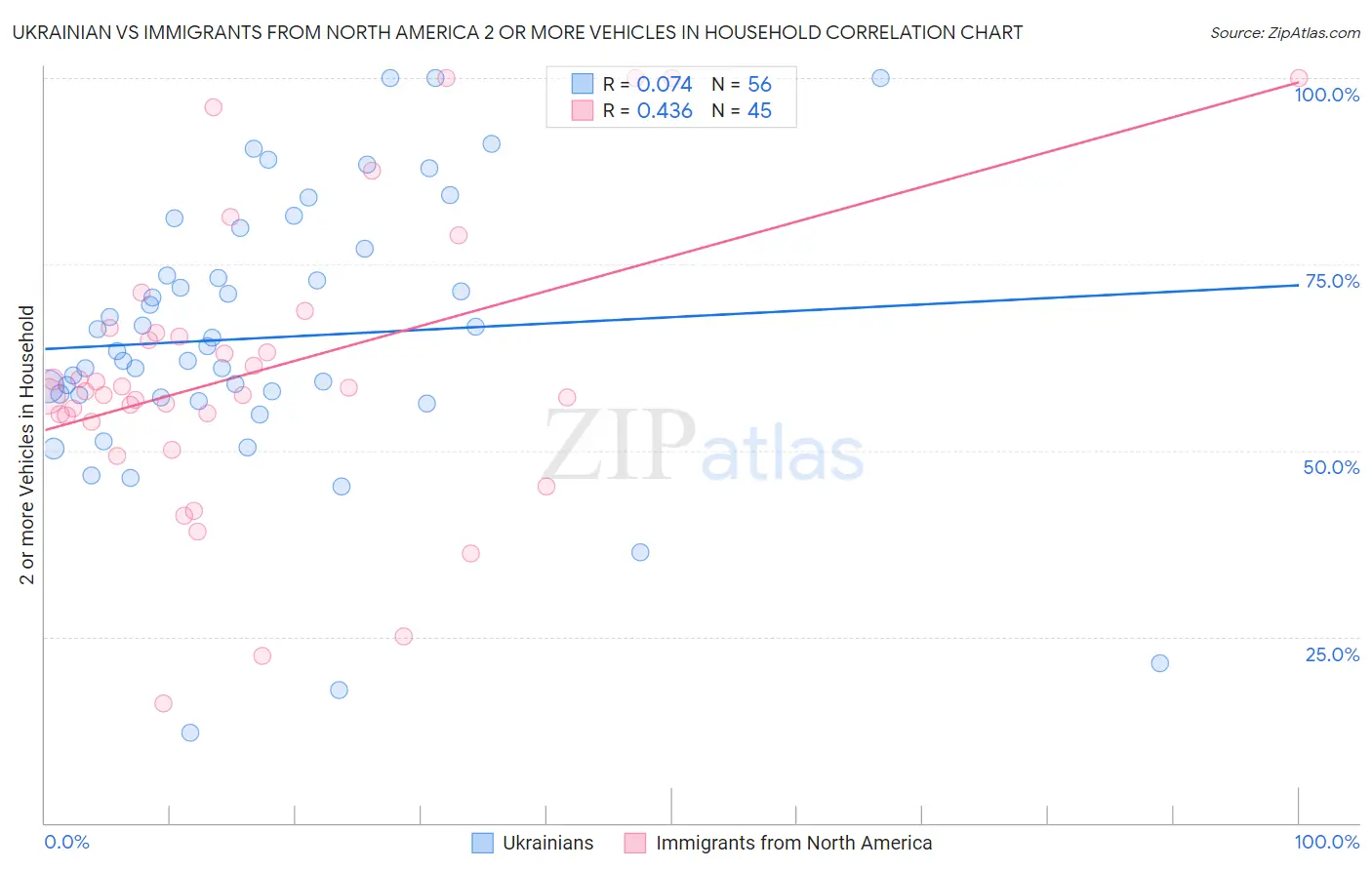 Ukrainian vs Immigrants from North America 2 or more Vehicles in Household