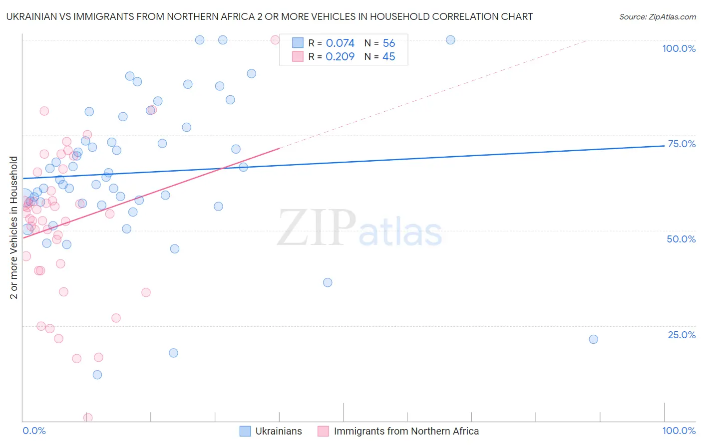 Ukrainian vs Immigrants from Northern Africa 2 or more Vehicles in Household