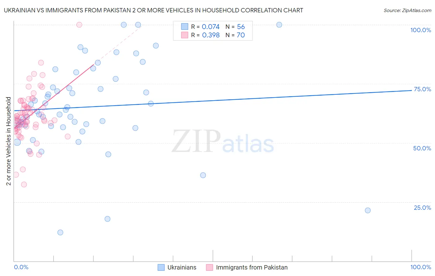 Ukrainian vs Immigrants from Pakistan 2 or more Vehicles in Household