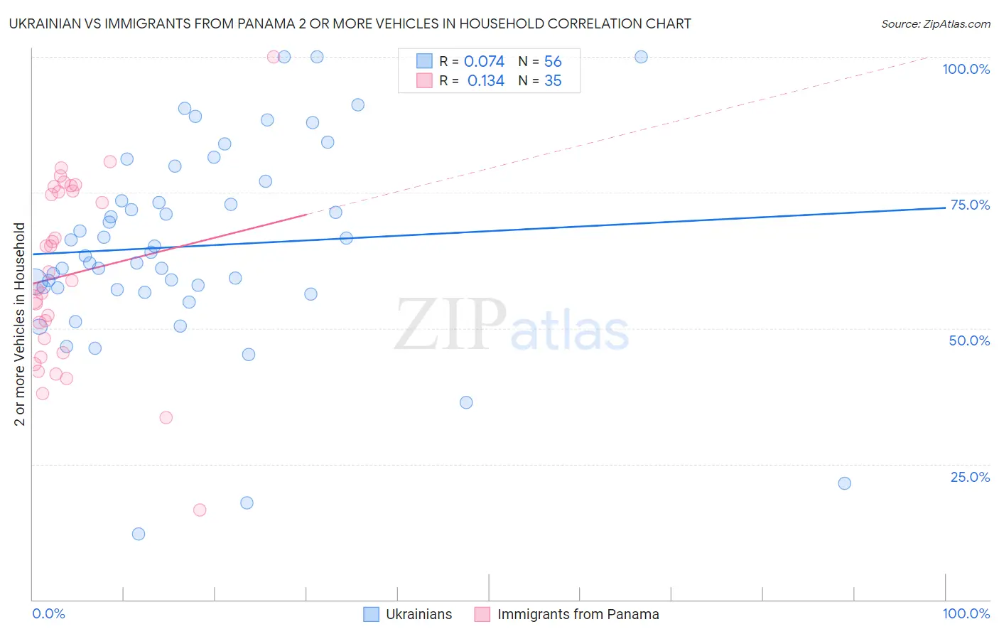 Ukrainian vs Immigrants from Panama 2 or more Vehicles in Household