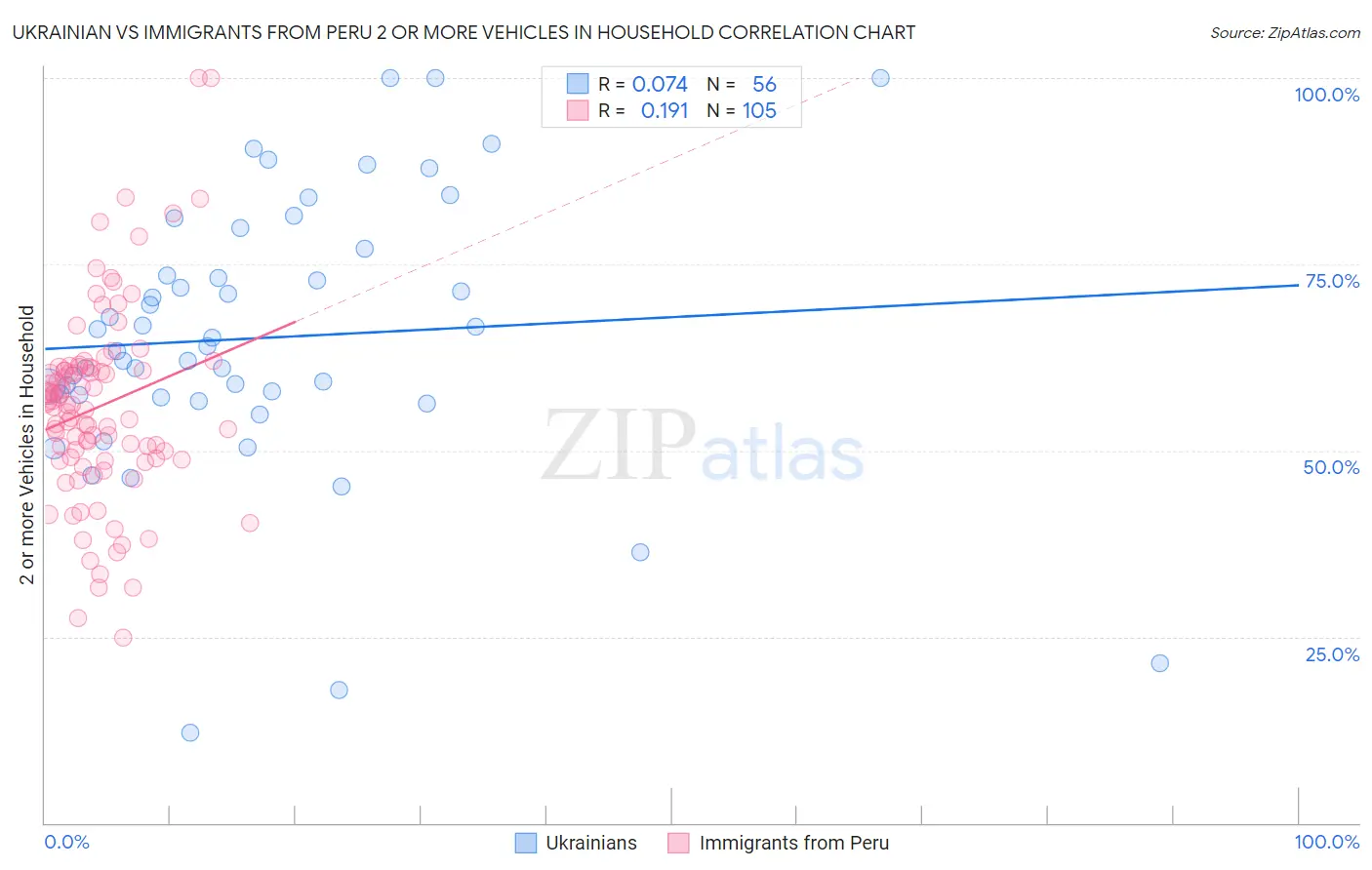 Ukrainian vs Immigrants from Peru 2 or more Vehicles in Household