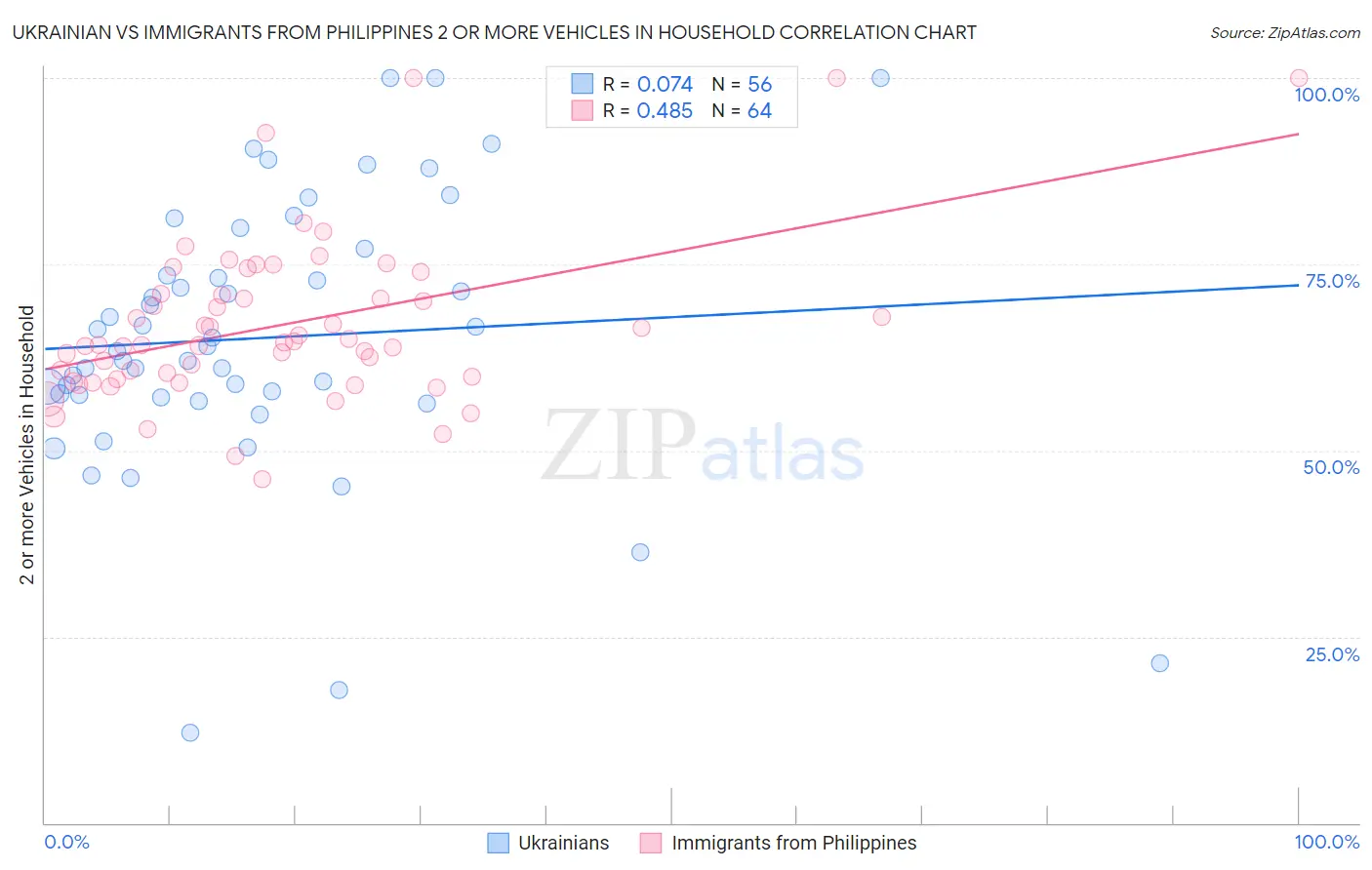 Ukrainian vs Immigrants from Philippines 2 or more Vehicles in Household