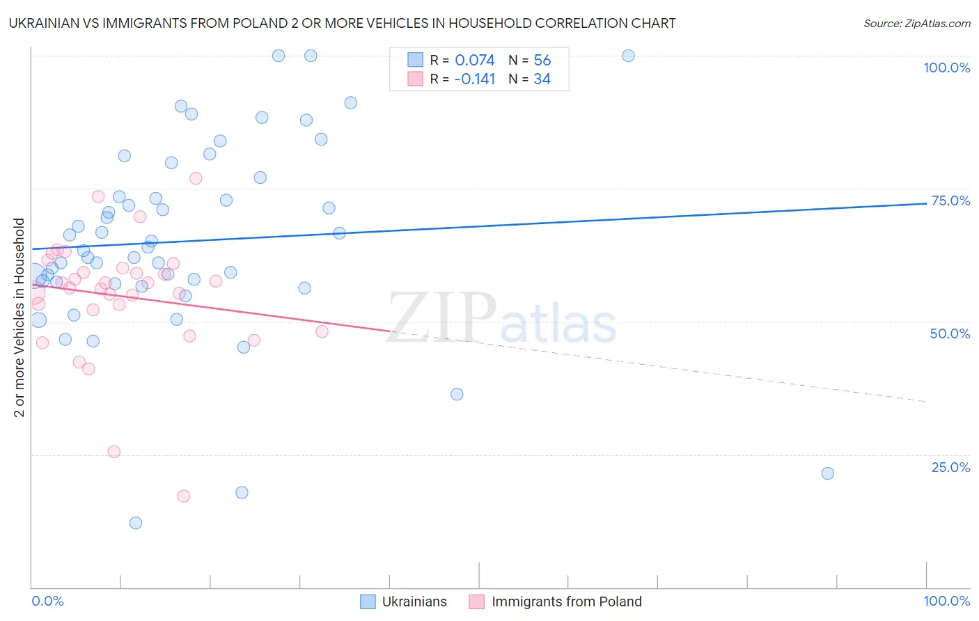 Ukrainian vs Immigrants from Poland 2 or more Vehicles in Household