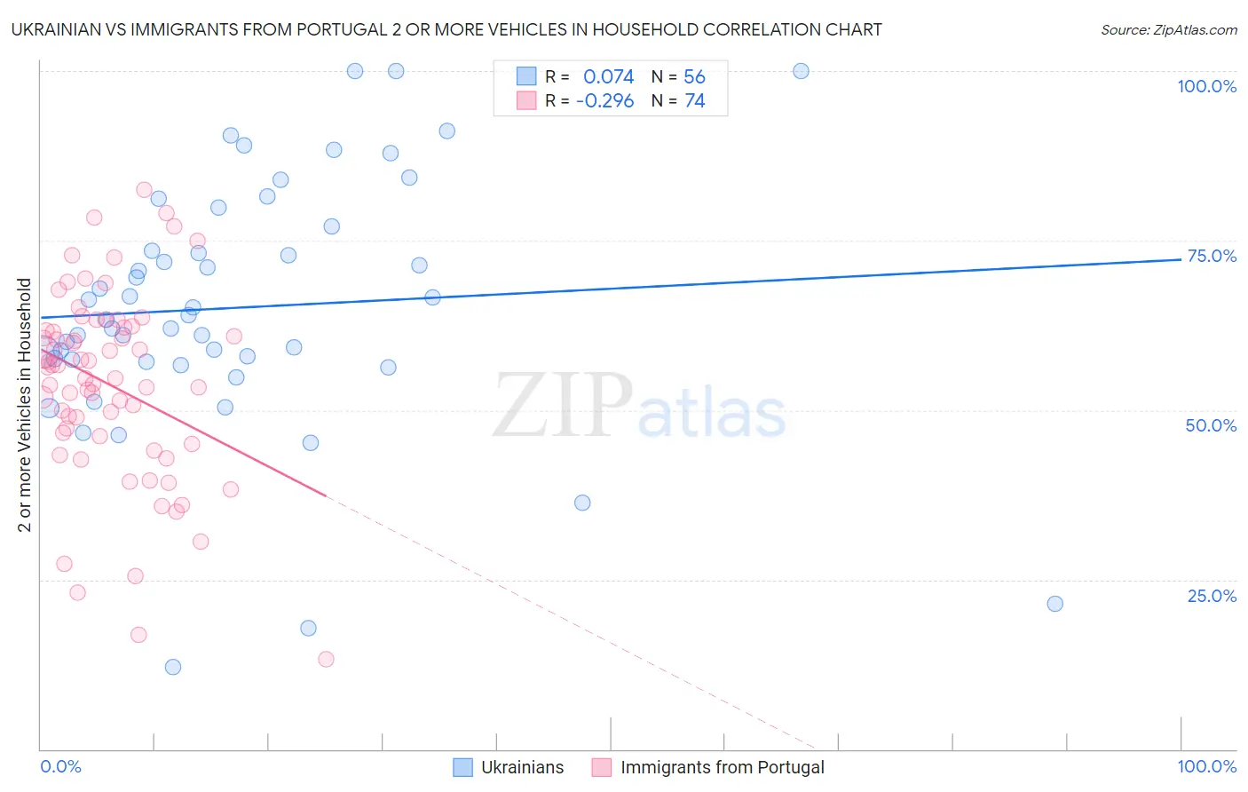 Ukrainian vs Immigrants from Portugal 2 or more Vehicles in Household