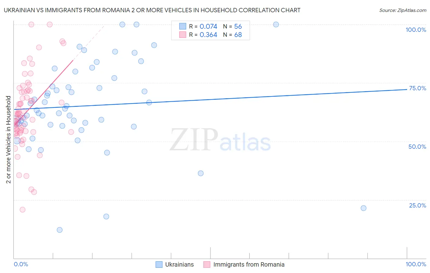 Ukrainian vs Immigrants from Romania 2 or more Vehicles in Household