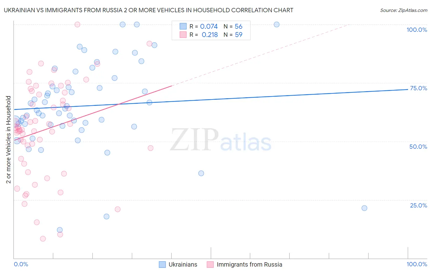 Ukrainian vs Immigrants from Russia 2 or more Vehicles in Household