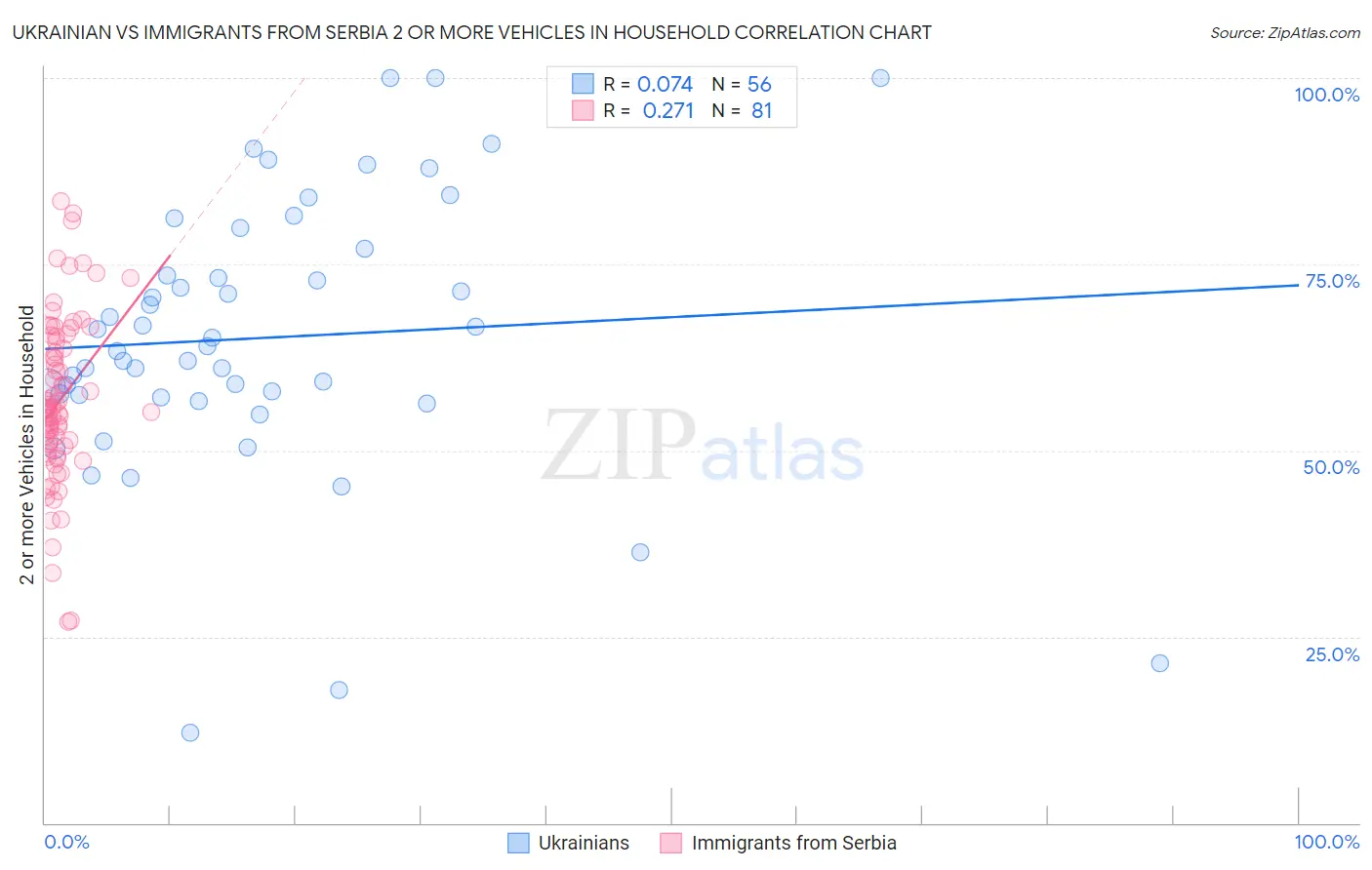 Ukrainian vs Immigrants from Serbia 2 or more Vehicles in Household