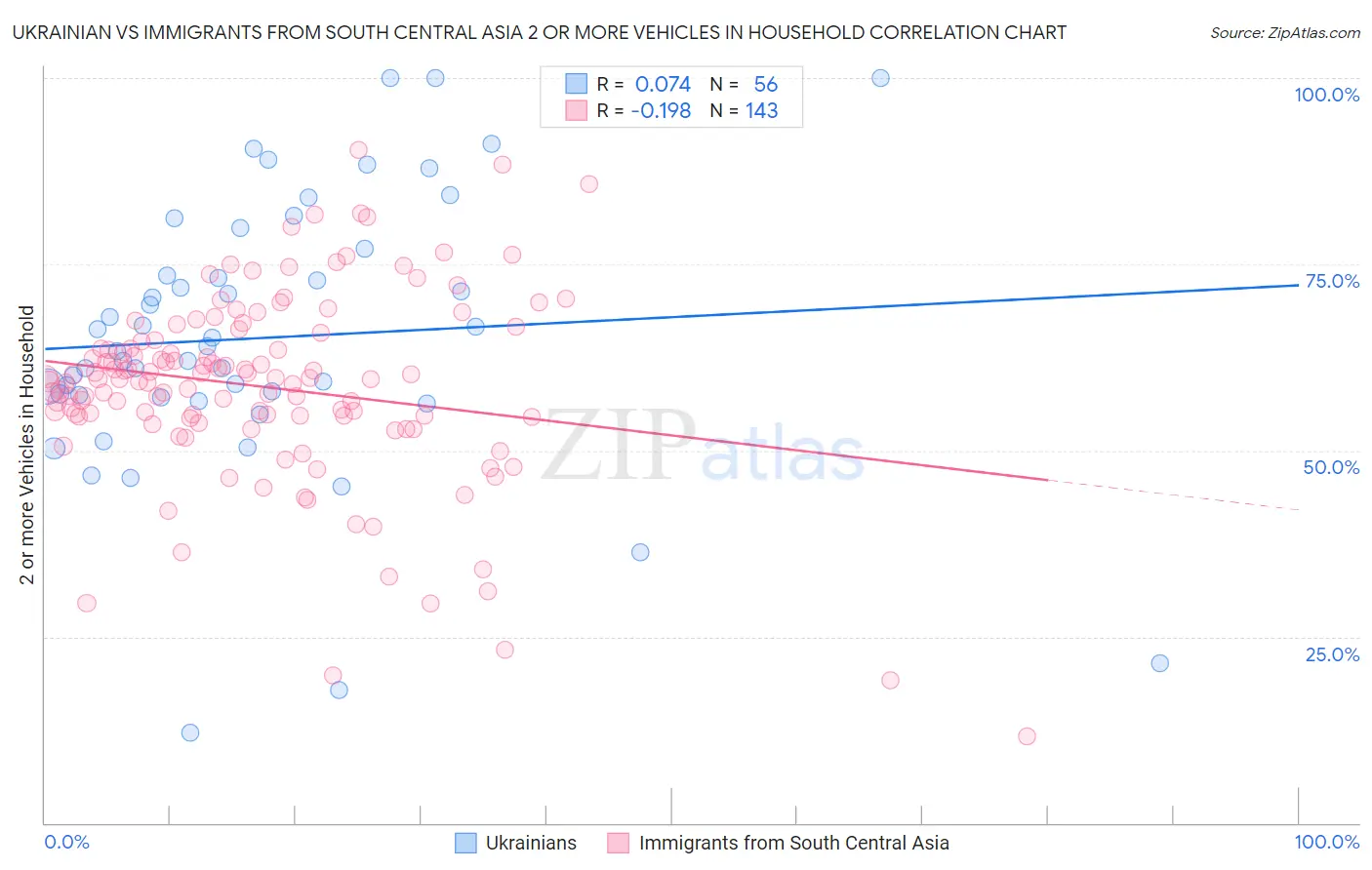 Ukrainian vs Immigrants from South Central Asia 2 or more Vehicles in Household