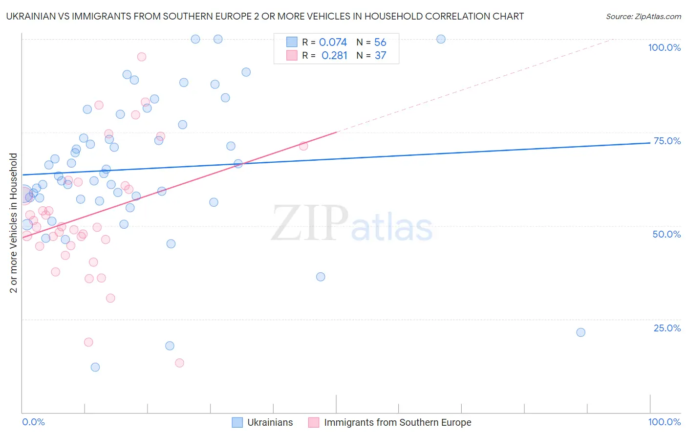 Ukrainian vs Immigrants from Southern Europe 2 or more Vehicles in Household